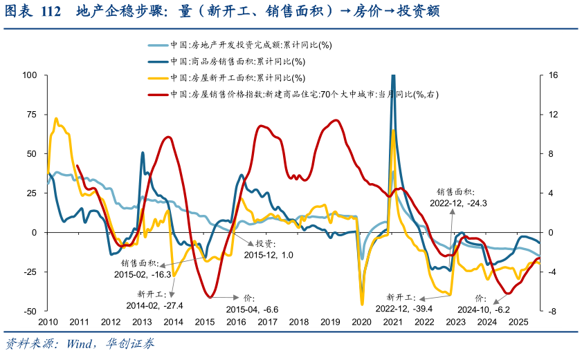 请问一下地产企稳步骤：量（新开工、销售面积）房价投资额
