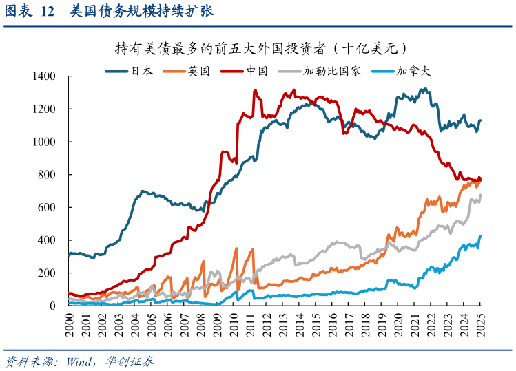 如何才能美国债务规模持续扩张?