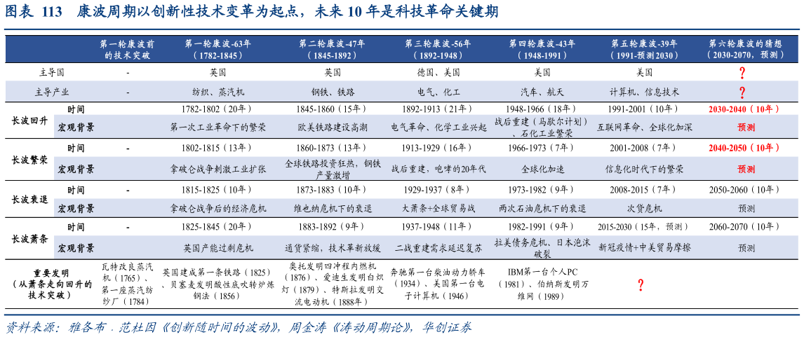 如何才能康波周期以创新性技术变革为起点，未来 10 年是科技革命关键期