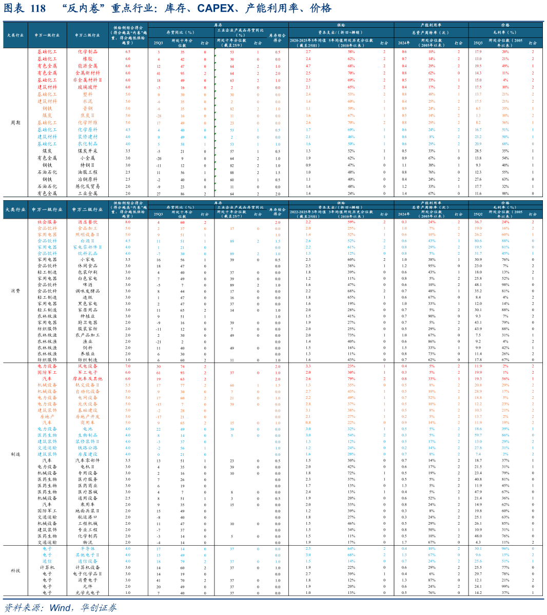 如何了解“反内卷”重点行业：库存、CAPEX、产能利用率、价格