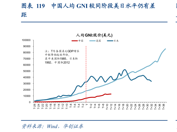 一起讨论下中国人均 GNI 较同阶段美日水平仍有差