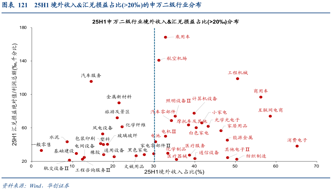 各位网友请教一下25H1 境外收入汇兑损益占比20的申万二级行业分布