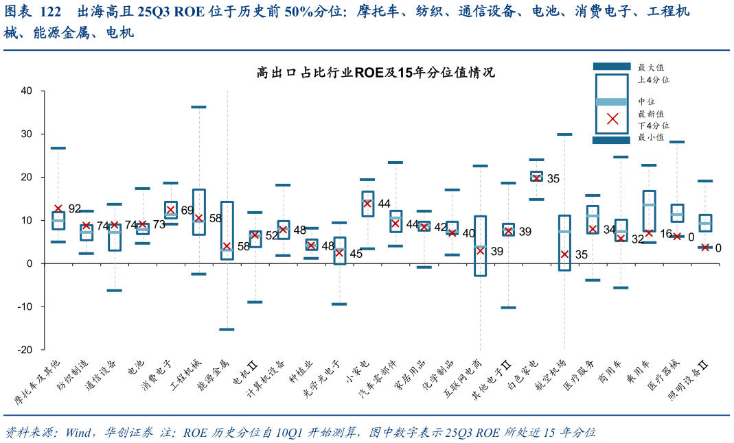 如何看待出海高且 25Q3 ROE 位于历史前 50%分位：摩托车、纺织、通信设备、电池、消费电子、工程机