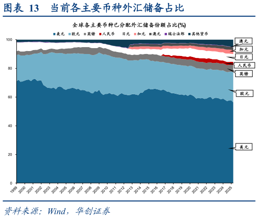 如何才能当前各主要币种外汇储备占比?