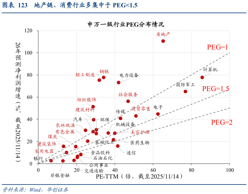 我想了解一下地产链、消费行业多集中于 PEG1.5