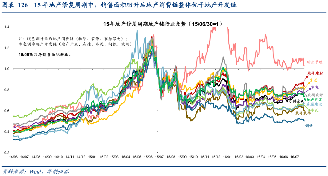 谁知道15 年地产修复周期中，销售面积回升后地产消费链整体优于地产开发链