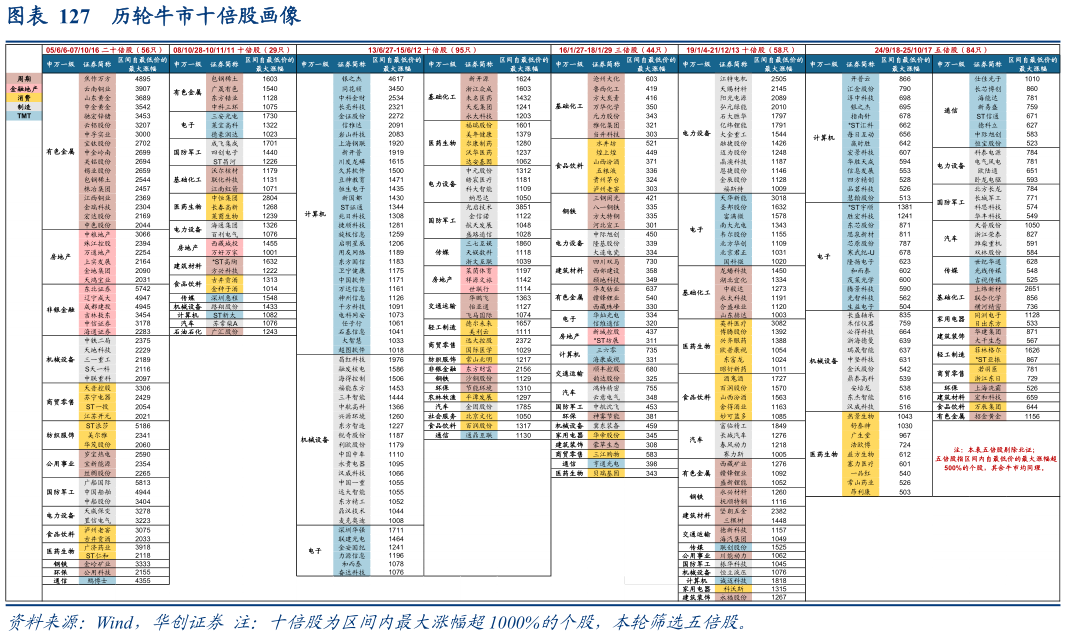 想问下各位网友历轮牛市十倍股画像