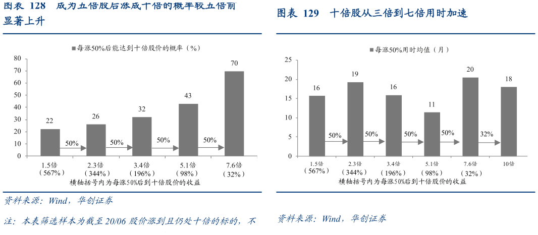 请问一下成为五倍股后涨成十倍的概率较五倍前十倍股从三倍到七倍用时加速