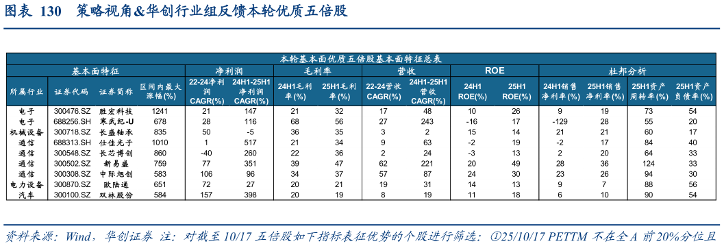 谁知道策略视角华创行业组反馈本轮优质五倍股