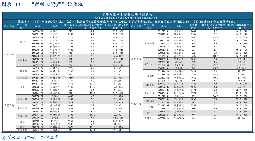 谁知道“新核心资产”股票池