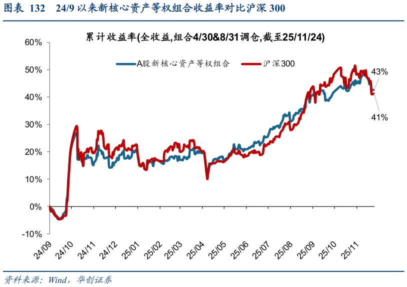 如何了解249 以来新核心资产等权组合收益率对比沪深 300