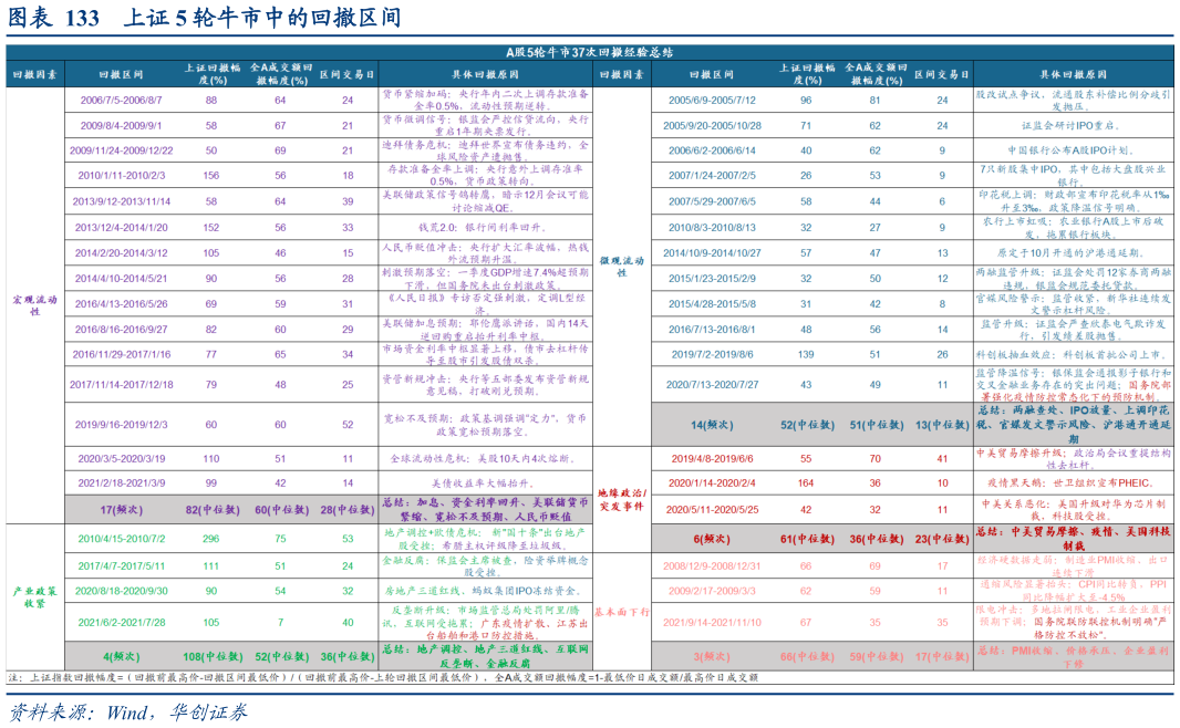 谁能回答上证 5 轮牛市中的回撤区间