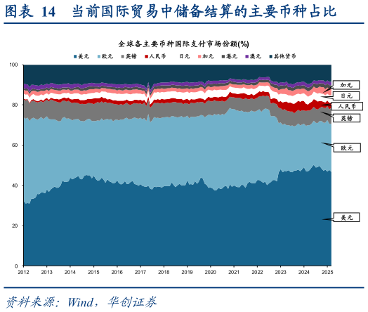 我想了解一下当前国际贸易中储备结算的主要币种占比?