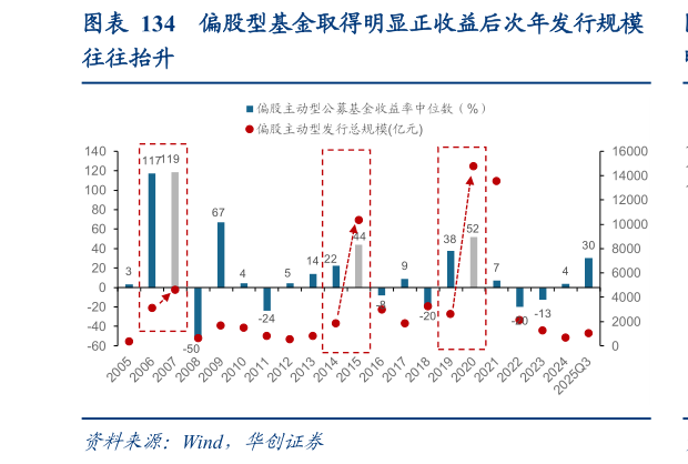 一起讨论下偏股型基金取得明显正收益后次年发行规模