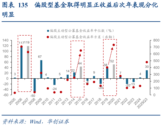 如何解释偏股型基金取得明显正收益后次年表现分化