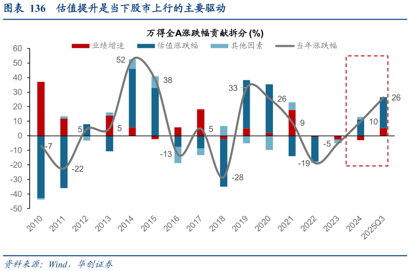 谁能回答估值提升是当下股市上行的主要驱动