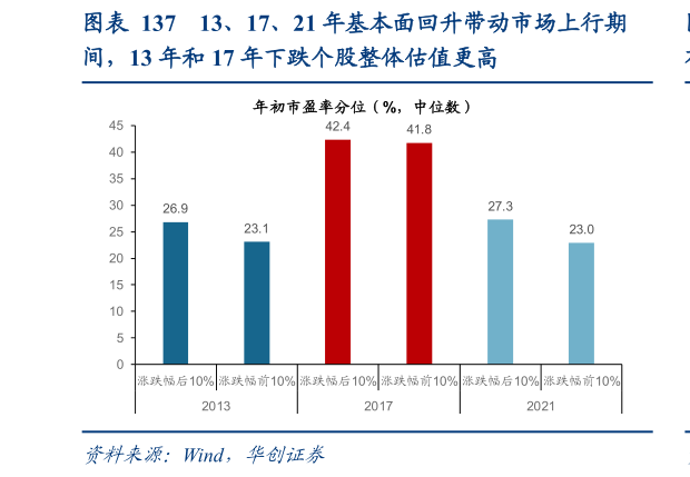 谁能回答13、17、21 年基本面回升带动市场上行期