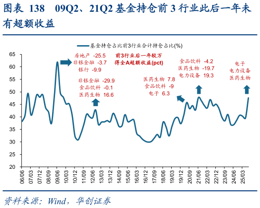 咨询下各位09Q2、21Q2 基金持仓前 3 行业此后一年未