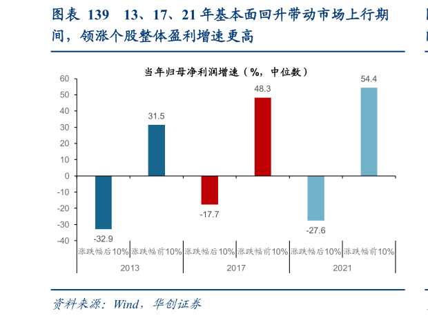 如何了解13、17、21 年基本面回升带动市场上行期