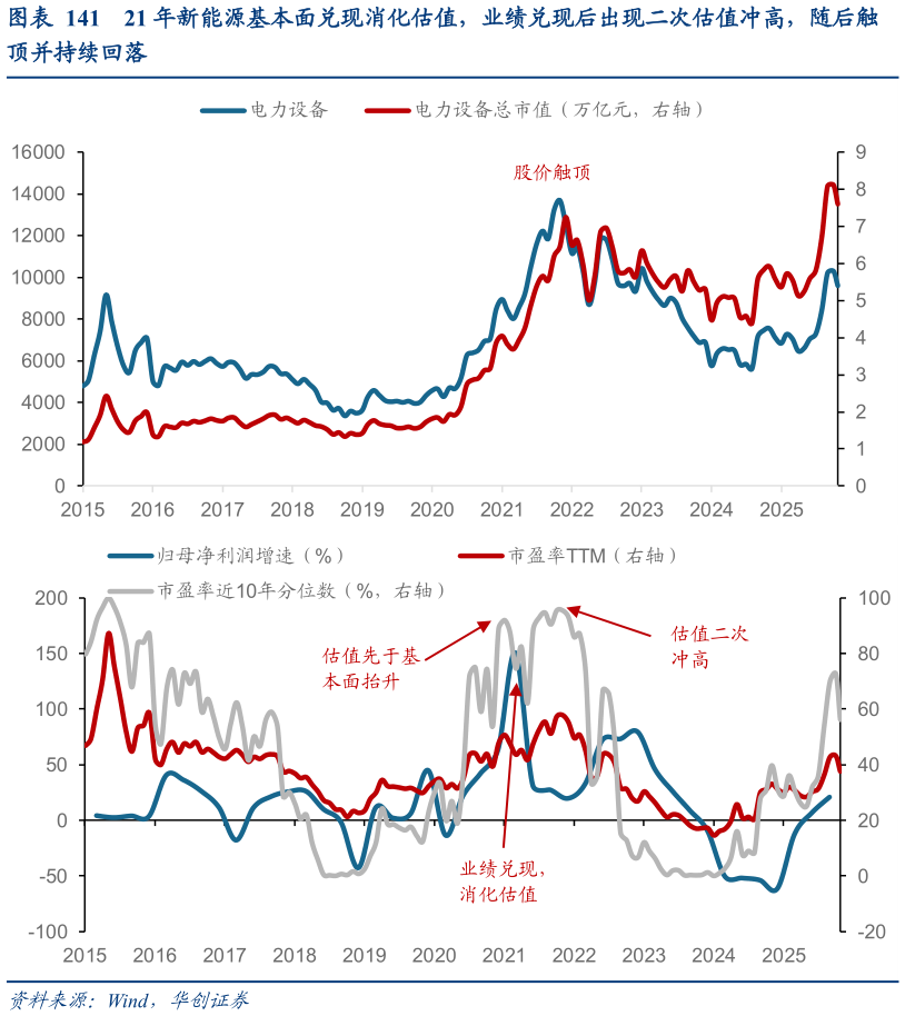 如何才能21 年新能源基本面兑现消化估值，业绩兑现后出现二次估值冲高，随后触