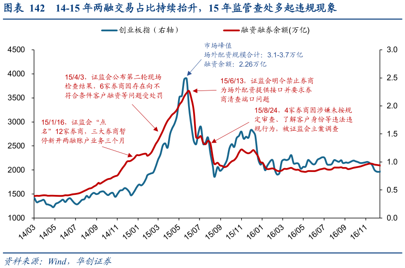 如何看待14-15 年两融交易占比持续抬升,15 年监管查处多起违规现象?