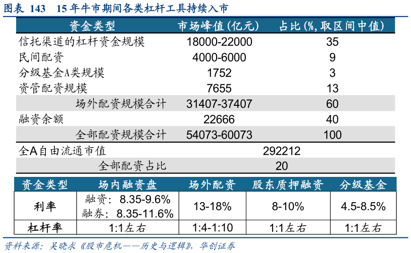 怎样理解15 年牛市期间各类杠杆工具持续入市?