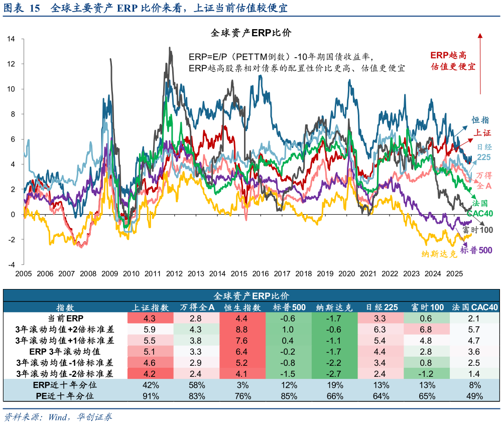 如何了解全球主要资产 ERP 比价来看,上证当前估值较便宜?