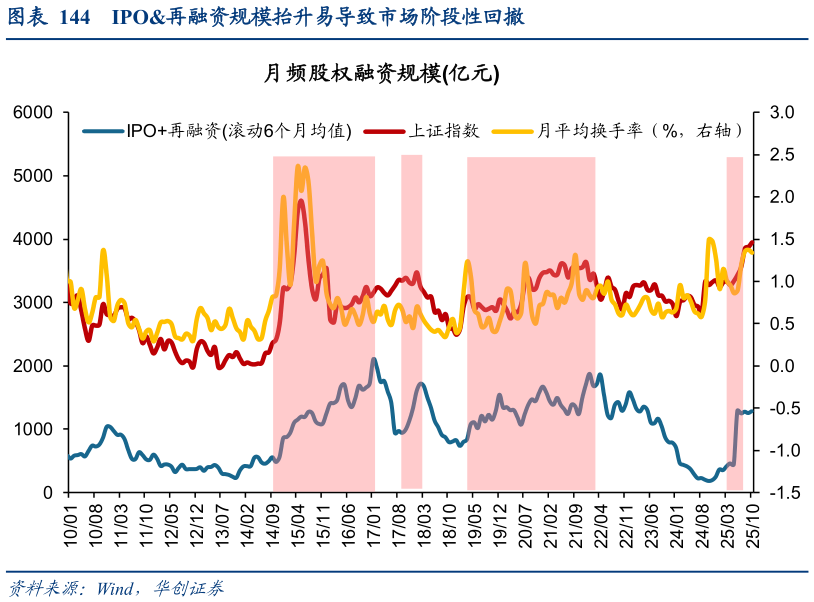一起讨论下IPO再融资规模抬升易导致市场阶段性回撤?
