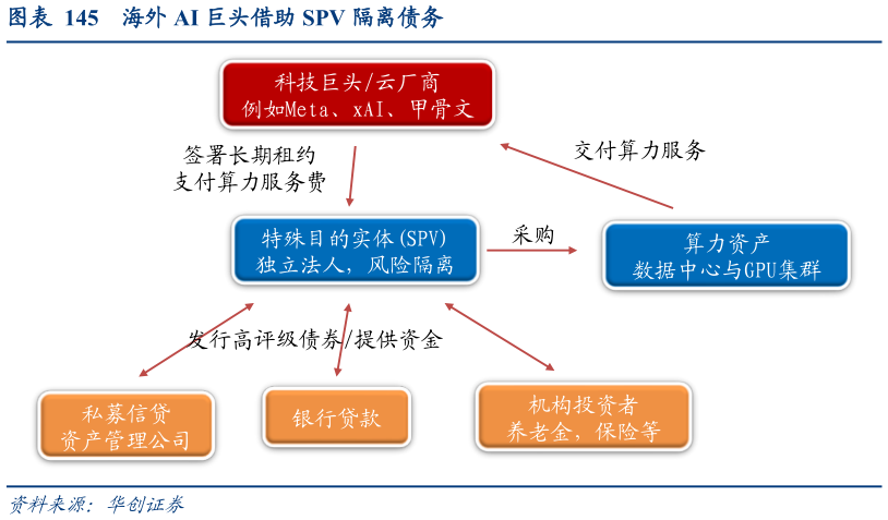 谁知道海外 AI 巨头借助 SPV 隔离债务?
