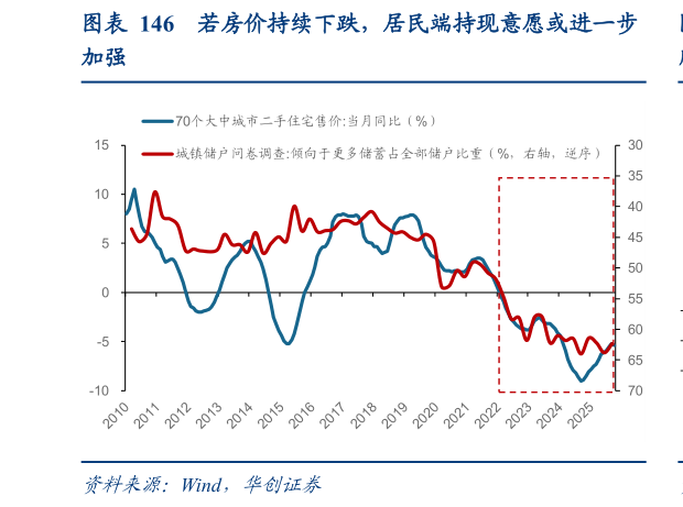 如何了解若房价持续下跌,居民端持现意愿或进一步?