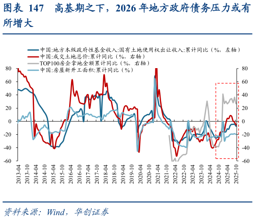 咨询下各位高基期之下,2026 年地方政府债务压力或有?