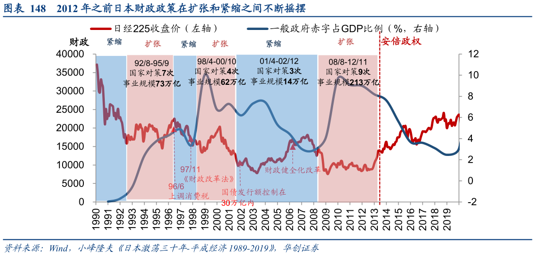 你知道2012 年之前日本财政政策在扩张和紧缩之间不断摇摆?