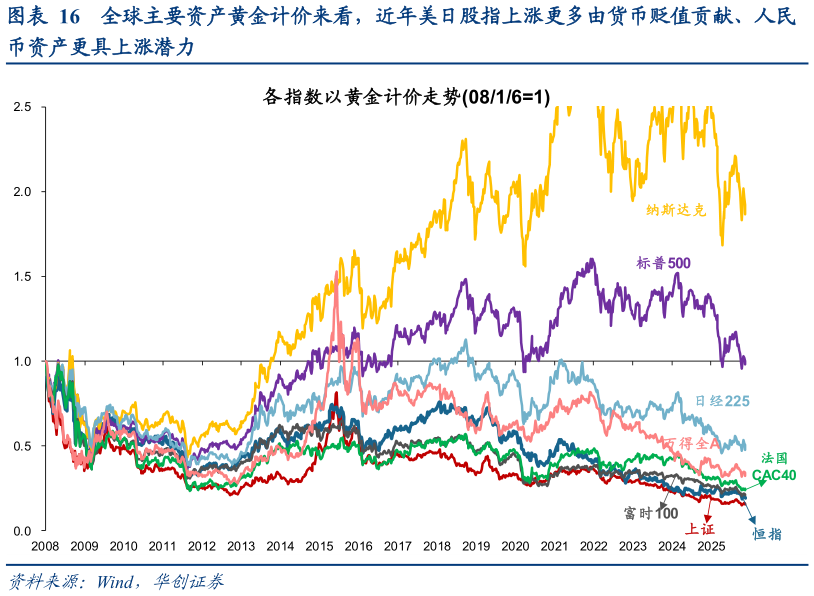咨询大家全球主要资产黄金计价来看,近年美日股指上涨更多由货币贬值贡献、人民?