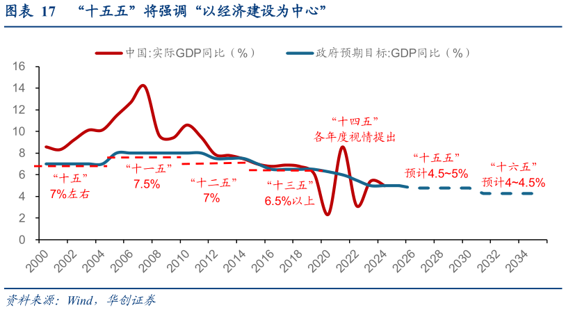 一起讨论下“十五五”将强调“以经济建设为中心”?