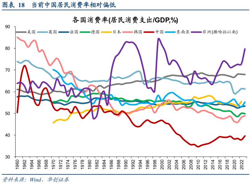 咨询下各位当前中国居民消费率相对偏低?