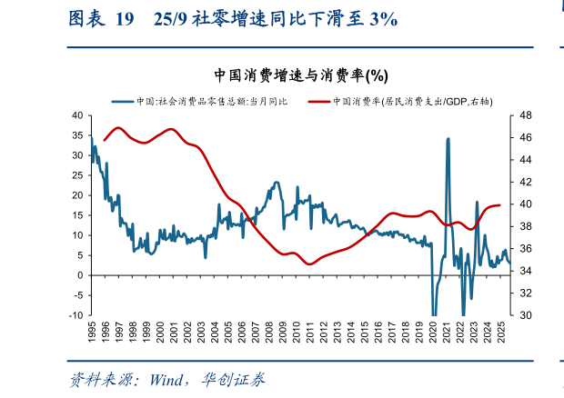 怎样理解259 社零增速同比下滑至 3%?