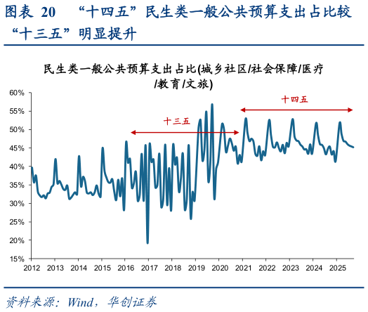 如何了解“十四五”民生类一般公共预算支出占比较 ?