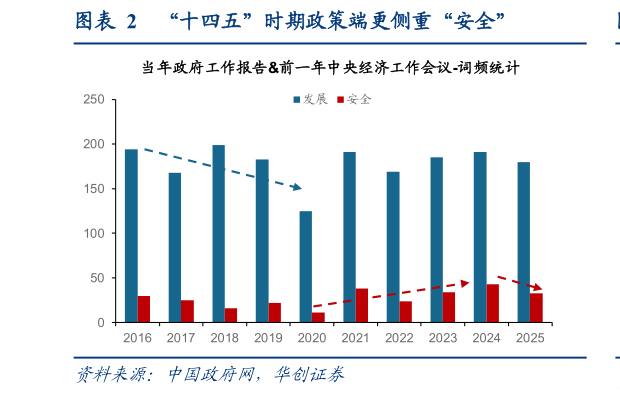 谁能回答“十四五”时期政策端更侧重“安全”?