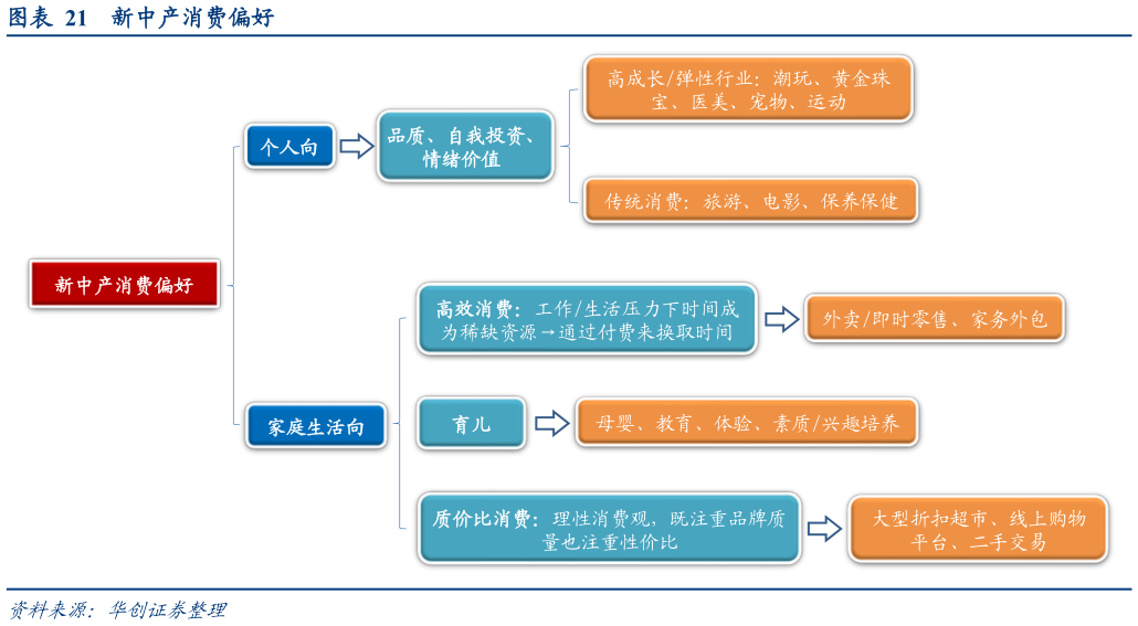 咨询下各位新中产消费偏好?