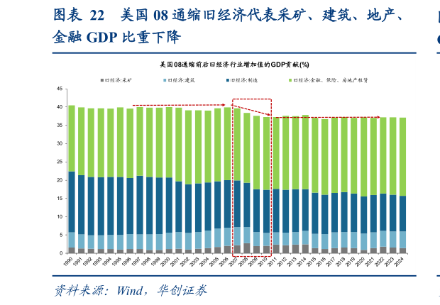 想关注一下美国 08 通缩旧经济代表采矿、建筑、地产、?