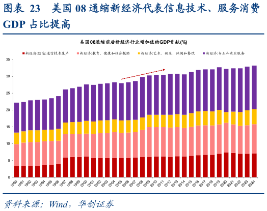 你知道美国 08 通缩新经济代表信息技术、服务消费?