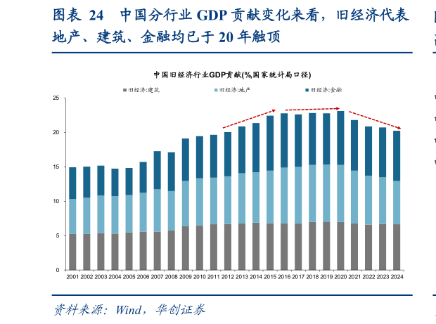 谁知道中国分行业 GDP 贡献变化来看，旧经济代表?