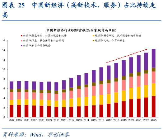 我想了解一下中国新经济（高新技术、服务）占比持续走?