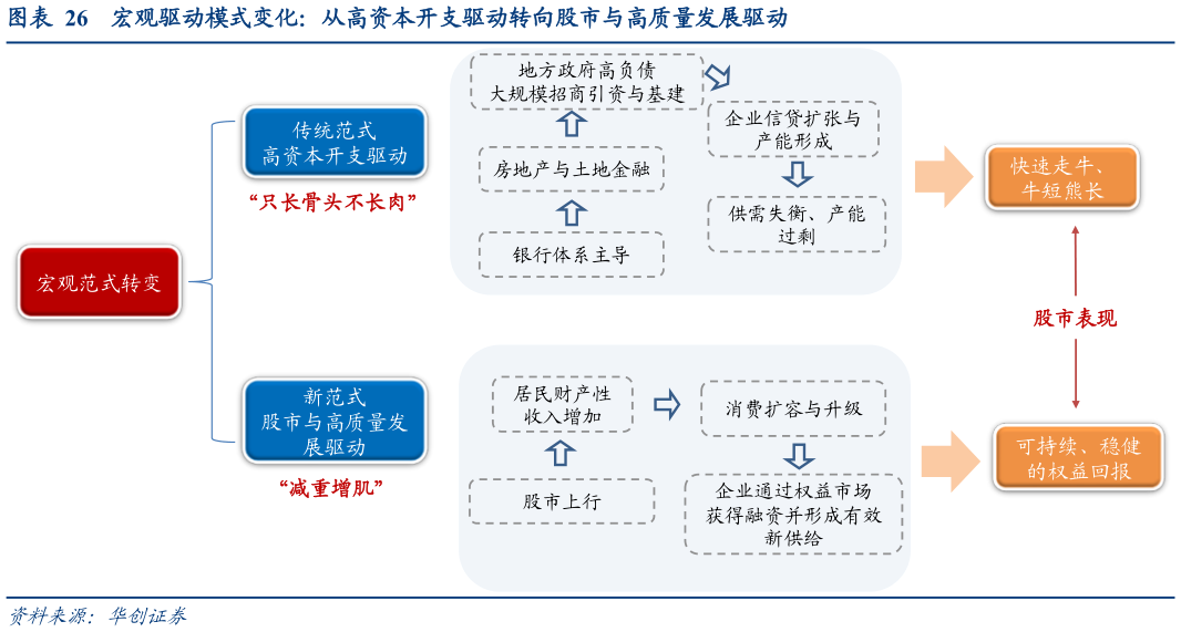如何解释宏观驱动模式变化：从高资本开支驱动转向股市与高质量发展驱动?