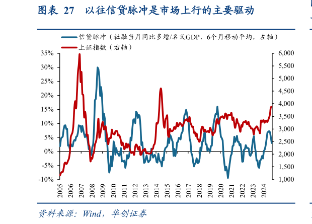 我想了解一下以往信贷脉冲是市场上行的主要驱动?