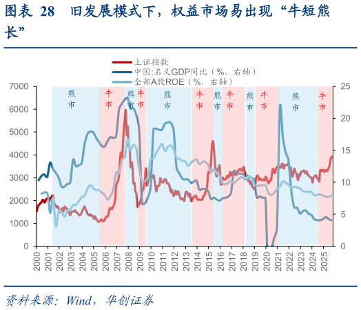 如何了解旧发展模式下，权益市场易出现“牛短熊?