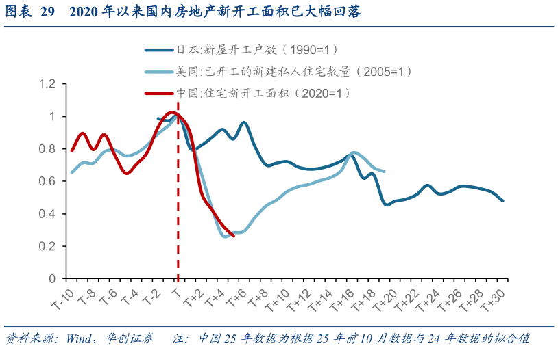 我想了解一下2020 年以来国内房地产新开工面积已大幅回落?