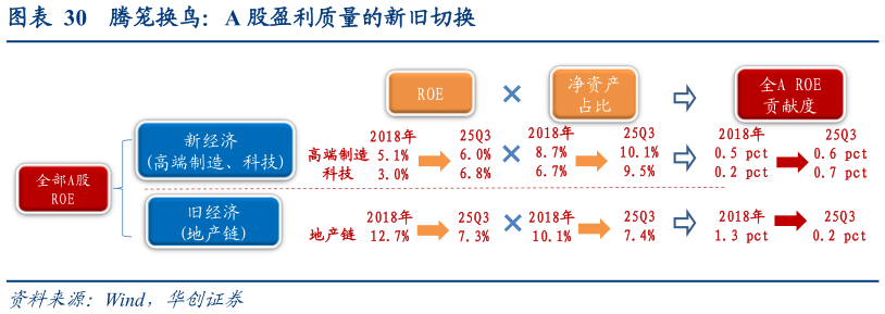 如何了解腾笼换鸟：A 股盈利质量的新旧切换?