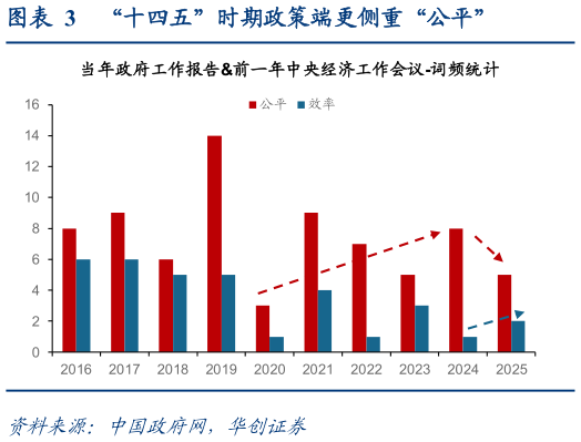 如何看待“十四五”时期政策端更侧重“公平”?