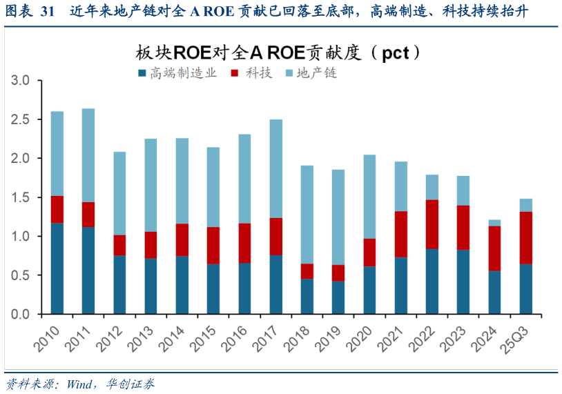 一起讨论下近年来地产链对全 A ROE 贡献已回落至底部，高端制造、科技持续抬升?